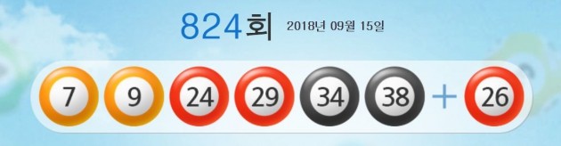 824회 로또 1등 '7, 9, 24, 29, 34, 38'…2등 보너스 번호 '26'