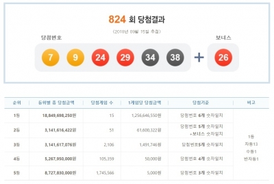 제824회 로또 당첨번호는 '7, 9, 24, 29, 34, 38'…당첨금은?