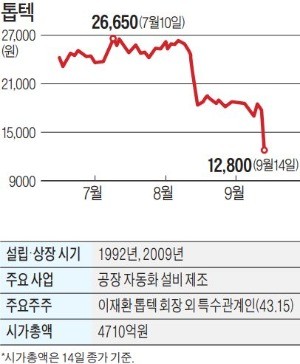 '1조 클럽' 톱텍 '기술유출 혐의' 檢 압수수색