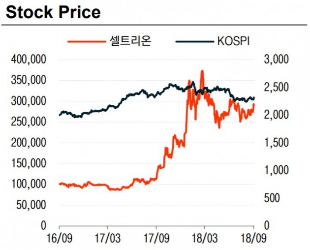 "테바 신약 FDA 승인…셀트리온, 생산문제 해소"-이베스트