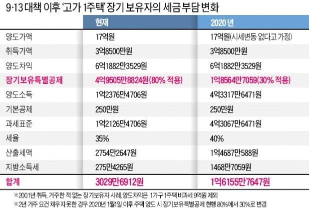 [집코노미]"세금 폭탄 피하려면 이렇게 하세요"