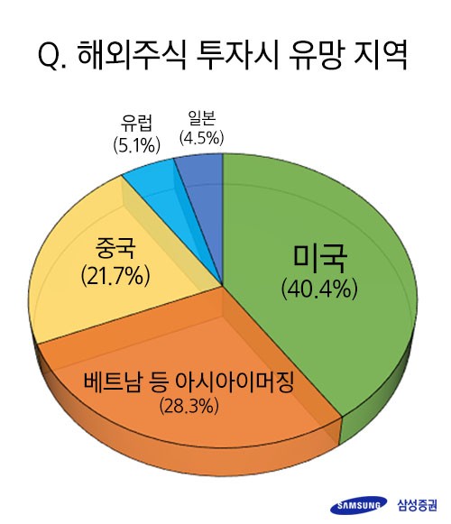 해외주식 직구 투자자 92% "해외주식 더 늘리거나 유지"