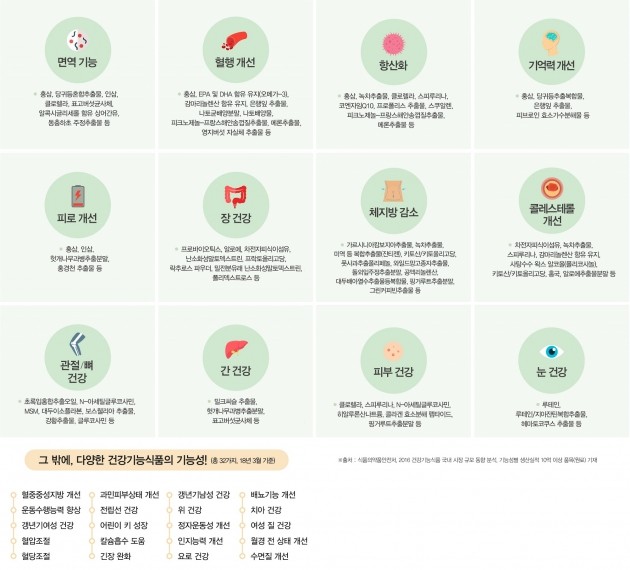 명절은 건강기능식품 대목…제품 잘 고르는 방법은