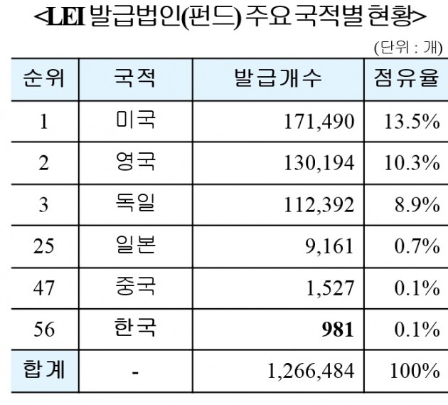 LEI 발급법인(펀드) 주요 국적별 현황. (자료 = 예탁결제원)