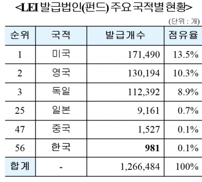 예탁결제원, 법인식별기호(LEI) 서비스 해외 9개국으로 '확대'