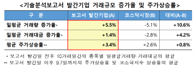 기술분석보고서 발간기업 거래량·대금 늘어…수익률도 소폭 상승