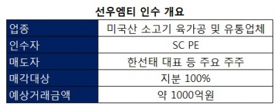 SC PE, 국내 3위 수입 소고기 육가공 및 유통업체 선우엠티 인수