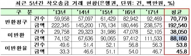 자료=금융위원회