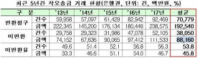 잘못 송금한 돈, 돌려받을 길 열려…정부, 착오송금 구제사업 추진