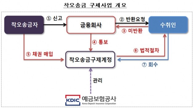 자료=금융위원회