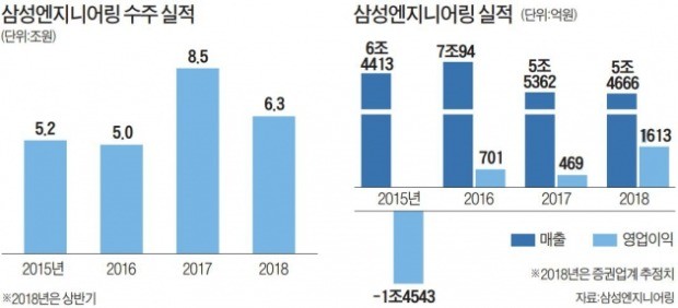 삼성엔지니어링, 일감 최고치… 부활 기지개