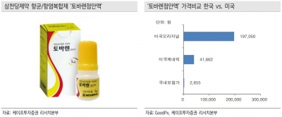 삼천당제약, 해외 진출로 가치 상승…목표가 6만원-케이프