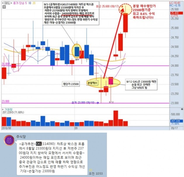 “명절전 무료 추천주로 현금 확보!” 전일 GKL +10%