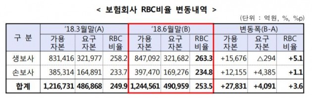 2분기 보험사 지급여력비율 상승…MG손보·푸본현대생명 업계 최저 