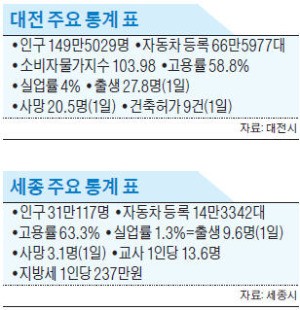 대전·세종 "한국형 실리콘밸리로 도약… 우리가 바로 대세도시"