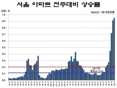 [집코노미] "2006년과 다르다"…서울 집값이 오르는 진짜 이유