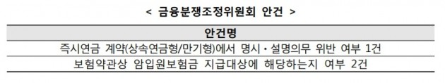 금감원 분조위, 삼성생명에 암보험금 분쟁 일부 지급 권고