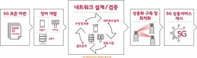 SK텔레콤, 5G 장비제조사간 호환성 높인다