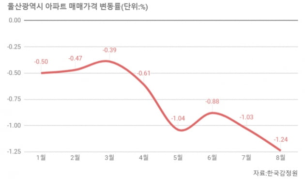 [집코노미] 울상된 울산… 집값 폭락에 미분양까지 넘쳐