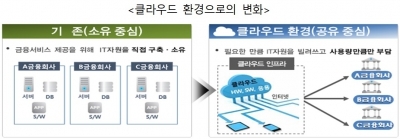 금융권 클라우드 이용범위 확대…개인신용정보 담는다