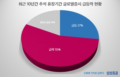 삼성증권 "추석연휴, 해외 증시 움직임 주목…국내도 반영"