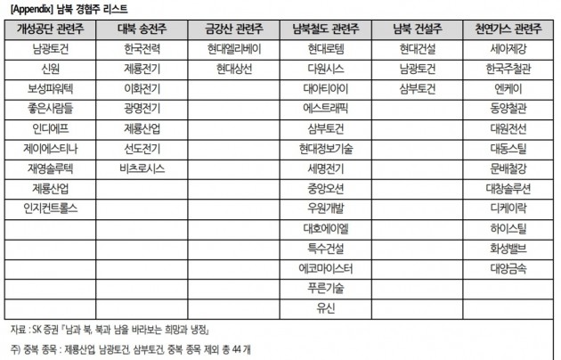 "남북경협주, 올 들어 63% 상승…호재 충분히 반영"-SK