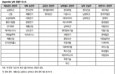 "남북경협주, 올 들어 63% 상승…호재 충분히 반영"-SK