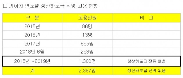 / 자료=기아자동차