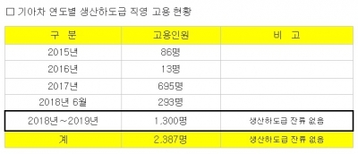 기아차, '사내하도급' 1300명 특별 고용 합의