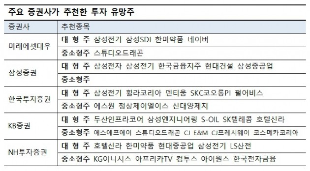 5대 증권사 카지노 미국 추천한 추석 이후 유망주는?