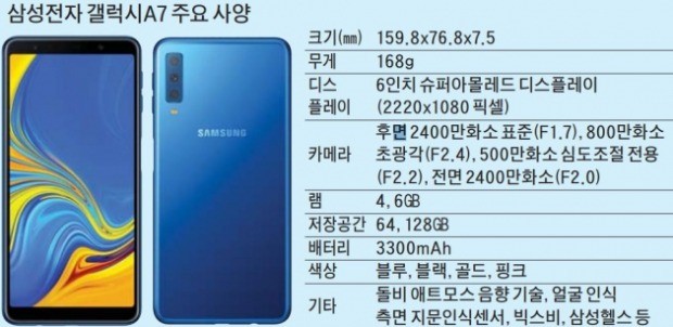 삼성, 중저가폰에 세계 최초로 '4개의 눈' 장착