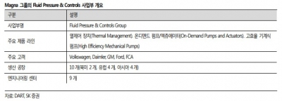 "한온시스템, 마그나 인터내셔널 사업부 인수로 신규고객 확보"-SK
