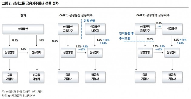 [초점]삼성그룹 순환출자 완전 해소…부각될 생명·물산