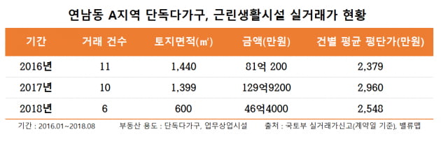 [집코노미] 같은 연남동인데, 가격도 거래도 정체…왜?