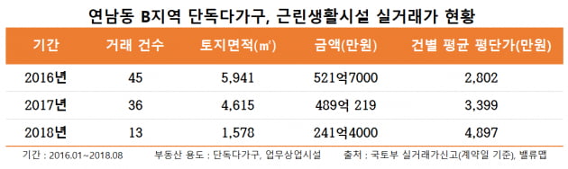 [집코노미] 같은 연남동인데, 가격도 거래도 정체…왜?