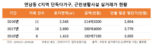 [집코노미] 같은 연남동인데, 가격도 거래도 정체…왜?