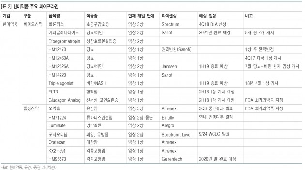 한미약품, 연구개발 성과 줄줄이 대기…본업도 성장 중