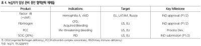 녹십자, 혈액제제 美 판매허가 지연…목표가↓-하나