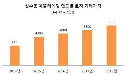 [집코노미] 원빈이 일찌감치 선택한 성수동 아뜰리에길, 얼마나 올랐을까