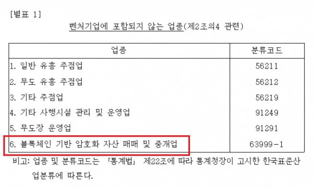 업계 반발에도 끝내 '가상화폐거래소 벤처업종 제외'