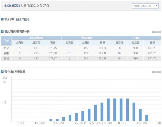 363회 토익 시험 성적 [사진=YBM 홈페이지 캡처]