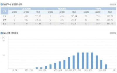 제 363회 토익 성적 공개, 평균 687.75점…확인은 어디서?