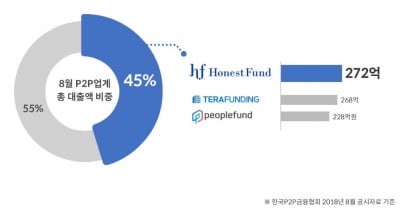 말도 많고 탈도 많은 P2P업계, 3강 구도로 재편되나