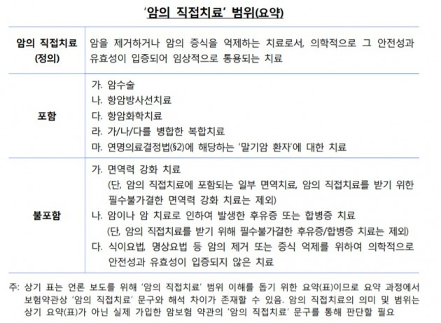 암보험 약관 개선안 마련…수술·항암·연명치료만 지급하고 요양병원비 분리