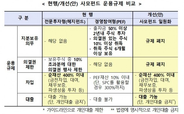 사모펀드 규제 대폭 완화…투자자수 49→100인으로 늘린다