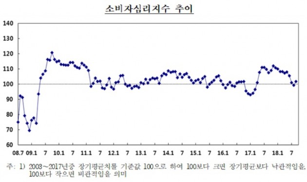 자료=한국은행