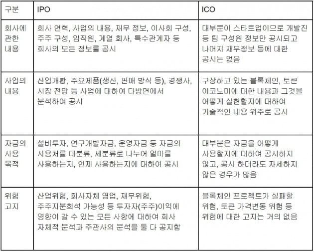 <표1>IPO와 ICO의 비교