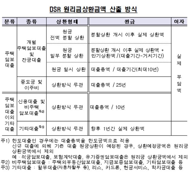 보험사, 30일부터 DSR 대출 규제 시범 도입…내달 저축銀·카드사도 