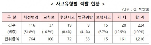 중고차 딜러, 외제차 등으로 보험사기…차선변경 차량 고의사고 빈번