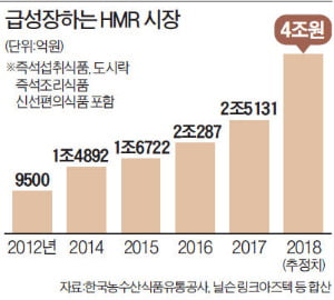 가정간편식의 급성장은 사회 변화상 반영하죠